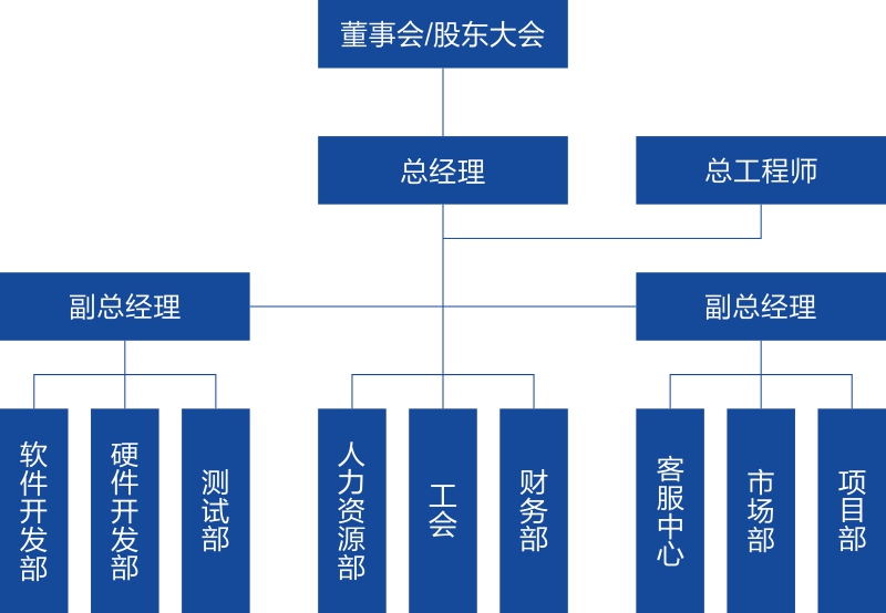 組織結構